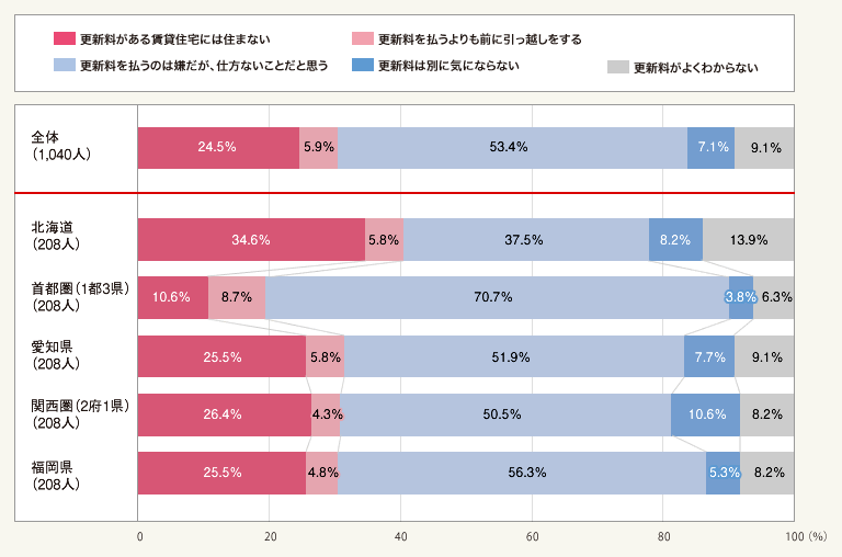図2:賃貸住宅の契約更新料についてどのように思いますか?(総数1,040人・単一回答)