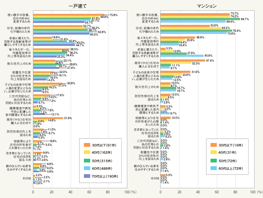 図2:リフォーム工事の目的(複数回答・施主の年齢別)