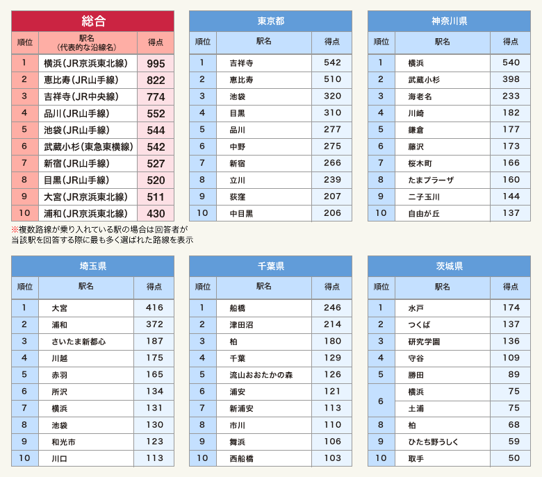 みたい ランキング 住 街 「SUUMO住みたい街ランキング2021 関東版」発表！コロナ禍でも「横浜」が4年連続1位：時事ドットコム