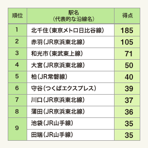 表2:穴場だと思う(交通利便性や生活利便性が高いのに家賃や物件価格が割安なイメージがある)街(駅)ランキング トップ10(3つまでの限定回答)