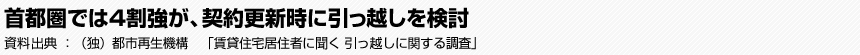 首都圏では4割強が、契約更新時に引っ越しを検討　（独）都市再生機構　「賃貸住宅居住者に聞く 引っ越しに関する調査」