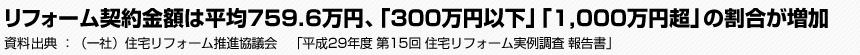 リフォーム契約金額は平均759.6万円、「300万円以下」「1,000万円超」の割合が増加　（一社）住宅リフォーム推進協議会　「平成29年度 第15回 住宅リフォーム実例調査 報告書」