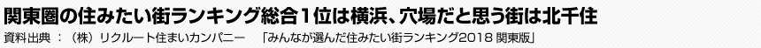 関東圏の住みたい街ランキング総合1位は横浜、穴場だと思う街は北千住　（株）リクルート住まいカンパニー　「みんなが選んだ住みたい街ランキング2018 関東版」
