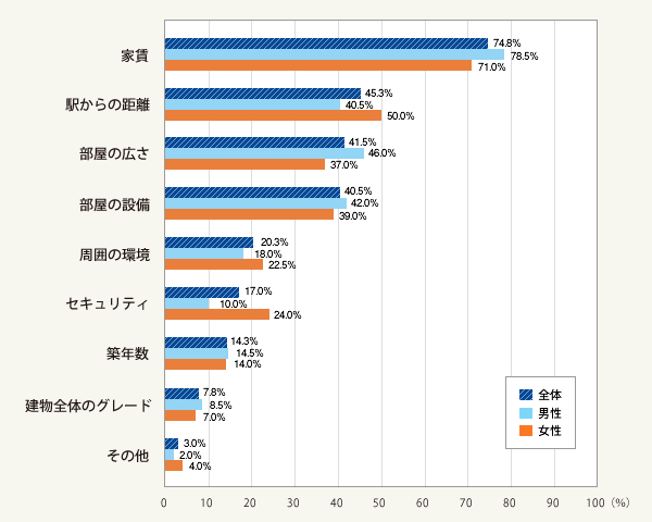 図2:引っ越しの経験から、次の部屋を決める際、重視するポイントは何ですか(総数400人・複数回答)