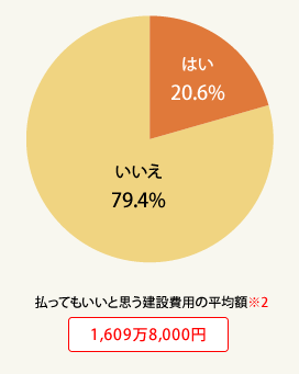 図2:長男が地元に戻ってきてくれるなら、自腹で、自宅を二世帯住宅にしたいと思いますか?※1(総数282人・単一回答)