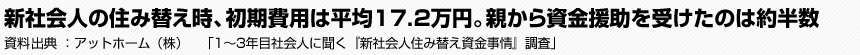 新社会人の住み替え、初期費用は平均17.2万円。約半数が親からの資金援助あり　アットホーム（株）　「1～3年目社会人に聞く『新社会人住み替え資金事情』調査」