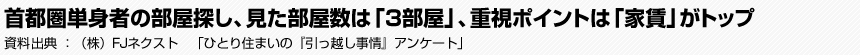 首都圏単身者の部屋探し、見た部屋数は「3部屋」、重視ポイントは「家賃」がトップ　（株）FJネクスト　「ひとり住まいの『引っ越し事情』アンケート」
