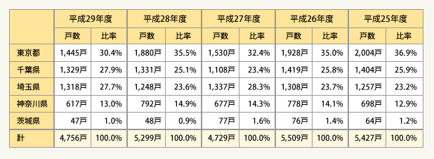 表1:供給戸数(地域別・年度別)