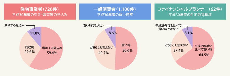 図1:平成30年度の住宅市場の見通し