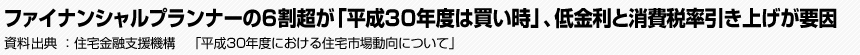 ファイナンシャルプランナーの6割超が「平成30年度は買い時」、低金利と消費税率引き上げが要因　住宅金融支援機構　「平成30年度における住宅市場動向について」