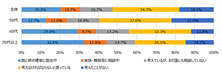 図1:終の棲家について考えたことは?(単一回答・総数300人)