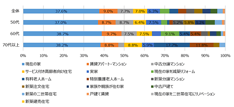 図2:理想の終の棲家(単一回答・総数300人)