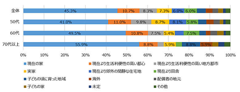 図3:老後に暮らしたい場所(単一回答・総数300人)