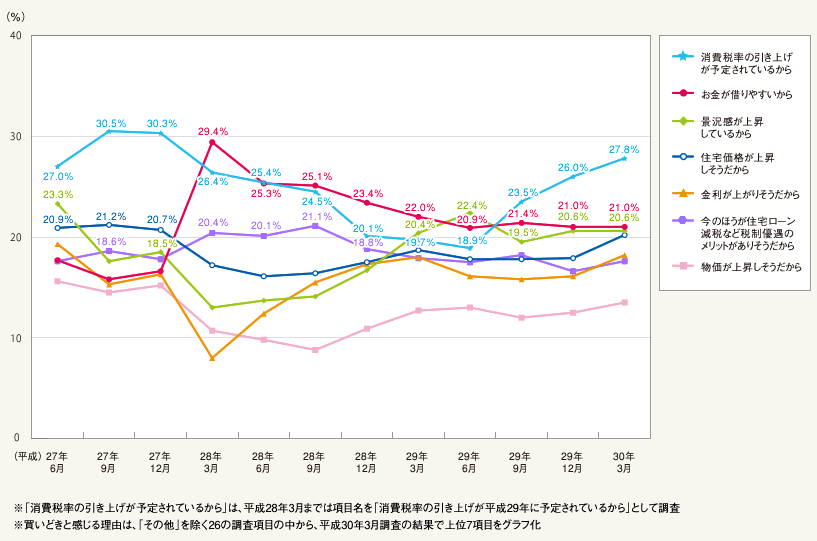 図2:「今は住宅を買うタイミング、建築・リフォームするタイミングだと感じている」理由(住み替えを検討している買いどき認識者・複数回答)