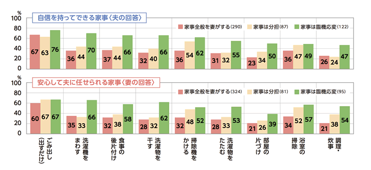 図2:夫が自信を持ってできる家事、妻が安心して夫に任せられると思う家事