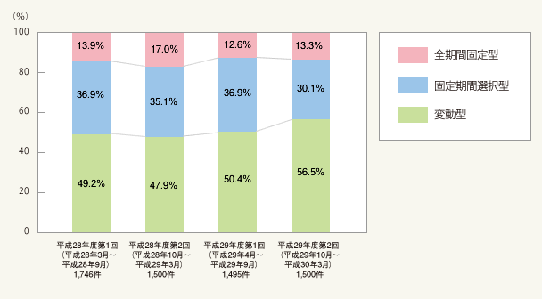 図1:金利タイプ別利用状況