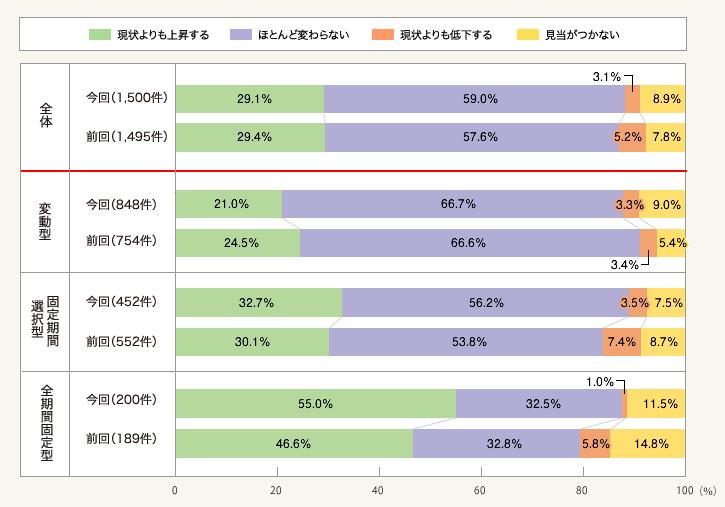 図2:今後1年間の住宅ローン金利見通し(金利タイプ別)
