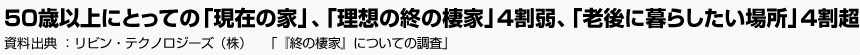 50歳以上にとっての「現在の家」、「理想の終の棲家」4割弱、「老後に暮らしたい場所」4割超　リビン・テクノロジーズ（株）　「『終の棲家』についての調査」