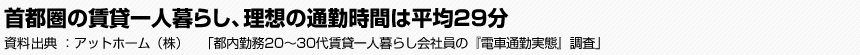 首都圏の賃貸一人暮らし、理想の通勤時間は平均29分　アットホーム（株）　「都内勤務20～30代賃貸一人暮らし会社員の『電車通勤実態』調査」