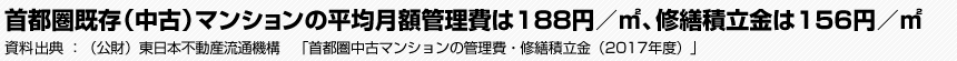 首都圏既存（中古）マンションの平均月額管理費は188円／㎡、修繕積立金は156円／㎡　（公財）東日本不動産流通機構　「首都圏中古マンションの管理費・修繕積立金（2017年度）」