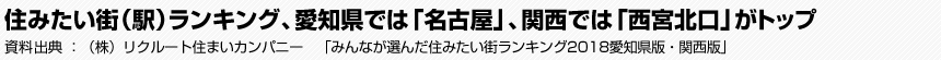住みたい街（駅）ランキング、愛知県では「名古屋」、関西では「西宮北口」がトップ　（株）リクルート住まいカンパニー　「みんなが選んだ住みたい街ランキング2018愛知県版・関西版」