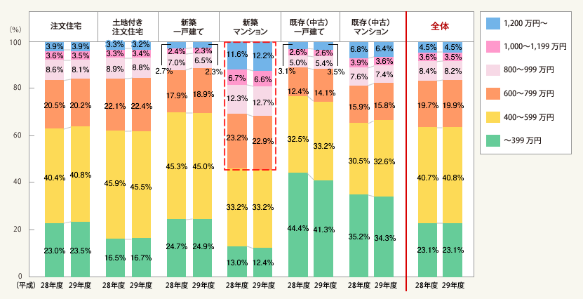 図2:世帯年収(融資区分別)