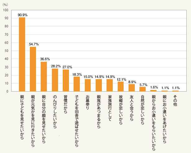 図2:実家に帰省する理由は何ですか?(総数618人・複数回答)