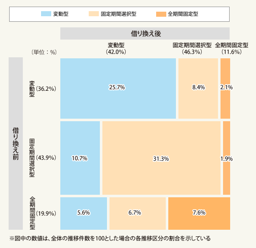 図1：借り換えによる金利タイプの変化（全体に占める割合）（総数＝945）