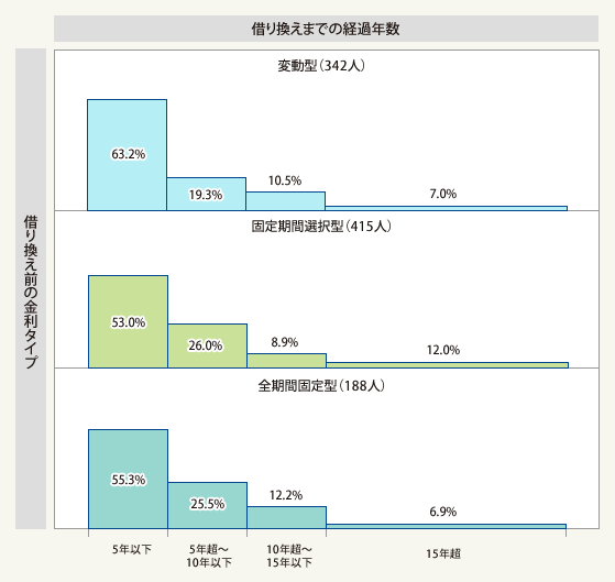 図2：借り換えまでの経過年数