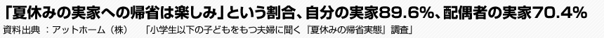 「夏休みの実家への帰省は楽しみ」という割合、自分の実家89.6％、配偶者の実家70.4％　アットホーム（株）　「小学生以下の子どもをもつ夫婦に聞く『夏休みの帰省実態』調査」