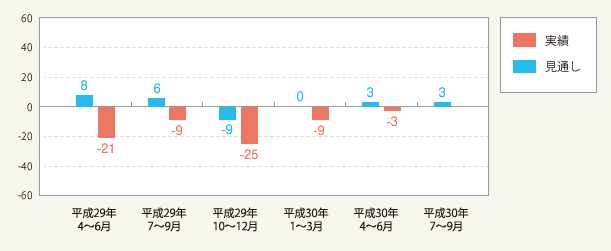 図2:低層賃貸住宅 総受注戸数指数(全国)