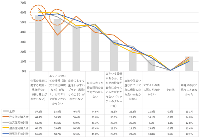 図1:あなたが住宅の購入を検討し始めたとき、あなたご自身や、ご家族の課題や不安はどんなことでしたか(総数900人・3つまでの複数回答)