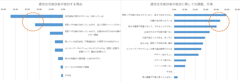 図3：建売住宅の購入者・検討者が検討する理由（総数428人・単一回答）／検討に際しての課題、不満（総数428人・複数回答）