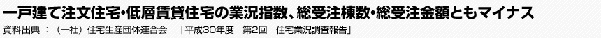 一戸建て注文住宅・低層賃貸住宅の業況指数、総受注棟数・総受注金額ともマイナス　（一社）住宅生産団体連合会　「平成30年度　第2回　住宅業況調査報告」