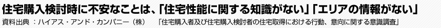 住宅購入検討時に不安なことは、「住宅性能に関する知識がない」「エリアの情報がない」　ハイアス・アンド・カンパニー（株）　「住宅購入者及び住宅購入検討者の住宅取得における行動、意向に関する意識調査」