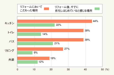 図1:リフォームにおいてこだわった場所・リフォーム後、すでに劣化しはじめていると感じる場所(複数回答・トップ5)