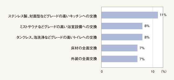 図2:リフォーム時、予算の都合で諦めたもの(複数回答・トップ5)