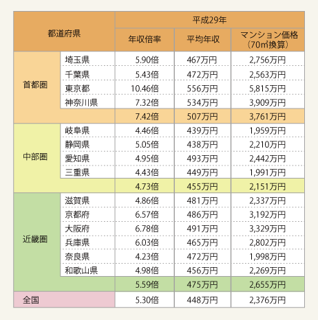 表2:築10年の既存(中古)マンション年収倍率