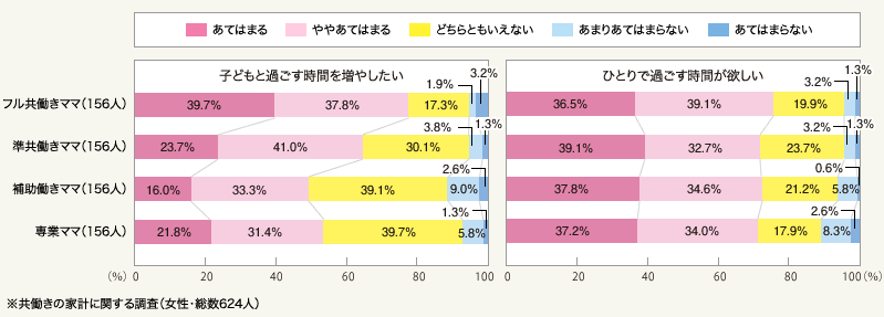 図2:子どもと過ごす時間を増やしたい・ひとりで過ごす時間が欲しい(単一回答)