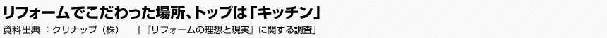 リフォームでこだわった場所、トップは「キッチン」　クリナップ（株）　「『リフォームの理想と現実』に関する調査」