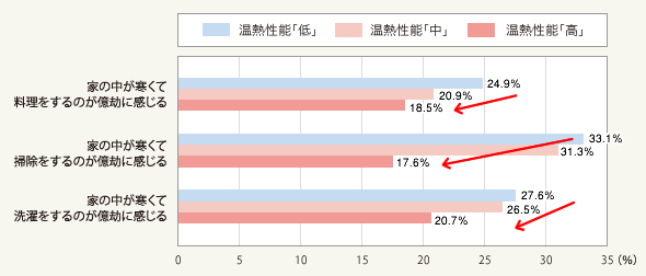 図1:冬季の家事行動について「当てはまる」「やや当てはまる」と回答した人の割合