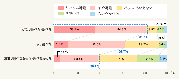 図2:年間を通した家全体の温熱環境(暖かさ、涼しさ)に対する満足度(「住宅検討時に温熱性能について情報収集、勉強した度合い」別・単一回答)