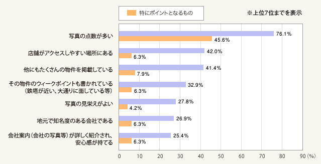 図1:問い合わせや訪問を行う際に不動産会社を選ぶ時のポイント・気にする点は?(総数331人・複数回答)また、その中で特にポイントとなるものは?(単一回答)