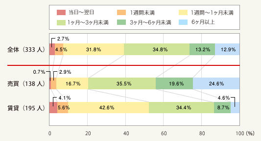 図2:問い合わせをしてから契約までにかかった期間(総数333人・単一回答)