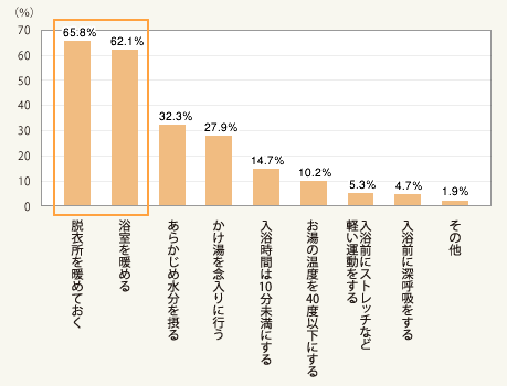 図:どのようなヒートショック対策をしていますか?(「ヒートショック対策をしている」と回答した430人・複数回答)