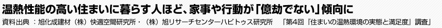 温熱性能の高い住まいに暮らす人ほど、家事や行動が「億劫でない」傾向に　旭化成建材（株）快適空間研究所・（株）旭リサーチセンターハビトゥス研究所　「第4回『住まいの温熱環境の実態と満足度』調査」