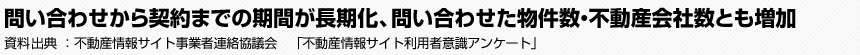 問い合わせから契約までの期間が長期化、問い合わせた物件数・不動産会社数とも増加　不動産情報サイト事業者連絡協議会　「不動産情報サイト利用者意識アンケート」