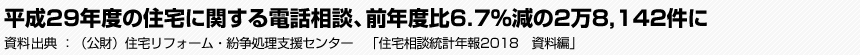 平成29年度の住宅に関する電話相談、前年度比6.7％減の2万8,142件に　（公財）住宅リフォーム・紛争処理支援センター　「住宅相談統計年報2018　資料編」