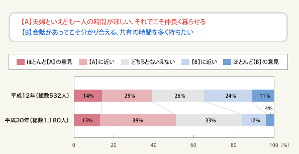 図1:夫婦に関する意識(単一回答)