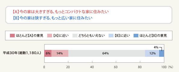 図2:住まいの広さに関する意識(単一回答)